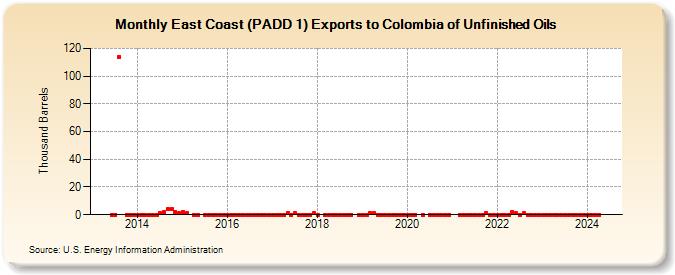 East Coast (PADD 1) Exports to Colombia of Unfinished Oils (Thousand Barrels)