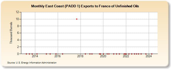 East Coast (PADD 1) Exports to France of Unfinished Oils (Thousand Barrels)