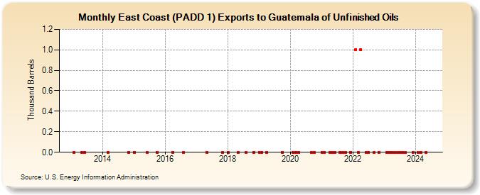 East Coast (PADD 1) Exports to Guatemala of Unfinished Oils (Thousand Barrels)