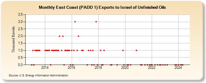 East Coast (PADD 1) Exports to Israel of Unfinished Oils (Thousand Barrels)