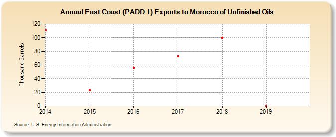 East Coast (PADD 1) Exports to Morocco of Unfinished Oils (Thousand Barrels)