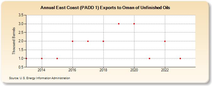 East Coast (PADD 1) Exports to Oman of Unfinished Oils (Thousand Barrels)
