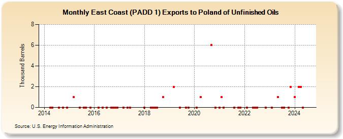 East Coast (PADD 1) Exports to Poland of Unfinished Oils (Thousand Barrels)