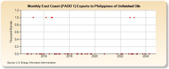 East Coast (PADD 1) Exports to Philippines of Unfinished Oils (Thousand Barrels)