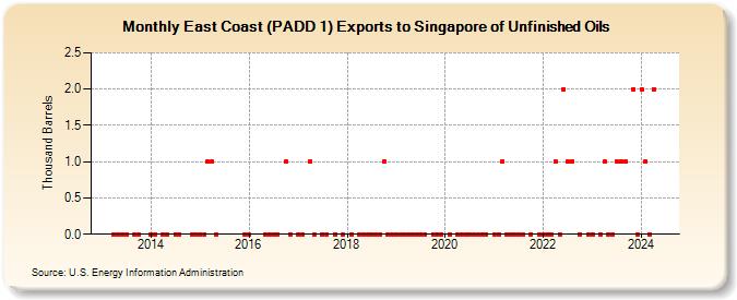 East Coast (PADD 1) Exports to Singapore of Unfinished Oils (Thousand Barrels)