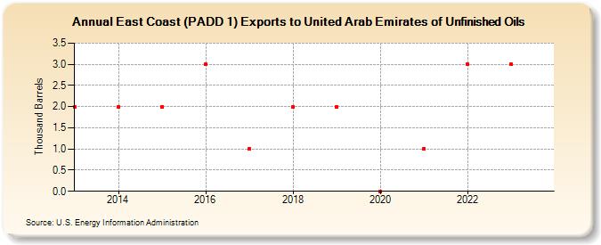 East Coast (PADD 1) Exports to United Arab Emirates of Unfinished Oils (Thousand Barrels)