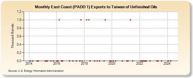 East Coast (PADD 1) Exports to Taiwan of Unfinished Oils (Thousand Barrels)