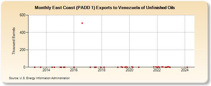 East Coast (PADD 1) Exports to Venezuela of Unfinished Oils (Thousand Barrels)