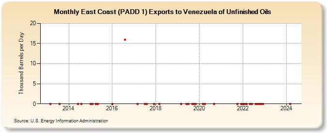East Coast (PADD 1) Exports to Venezuela of Unfinished Oils (Thousand Barrels per Day)