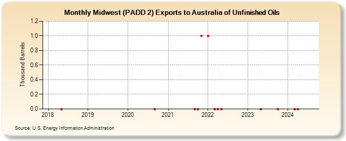 Midwest (PADD 2) Exports to Australia of Unfinished Oils (Thousand Barrels)