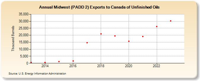 Midwest (PADD 2) Exports to Canada of Unfinished Oils (Thousand Barrels)