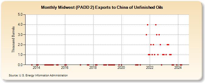 Midwest (PADD 2) Exports to China of Unfinished Oils (Thousand Barrels)