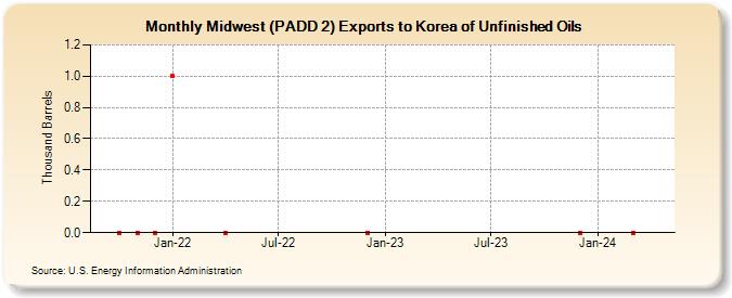 Midwest (PADD 2) Exports to Korea of Unfinished Oils (Thousand Barrels)