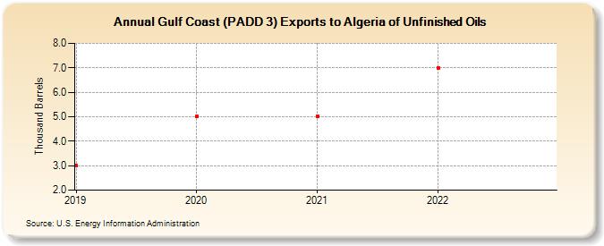 Gulf Coast (PADD 3) Exports to Algeria of Unfinished Oils (Thousand Barrels)