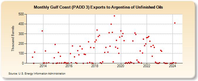 Gulf Coast (PADD 3) Exports to Argentina of Unfinished Oils (Thousand Barrels)