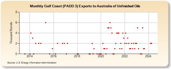 Gulf Coast (PADD 3) Exports to Australia of Unfinished Oils (Thousand Barrels)