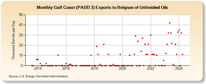 Gulf Coast (PADD 3) Exports to Belgium of Unfinished Oils (Thousand Barrels per Day)