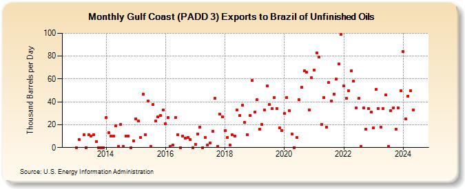 Gulf Coast (PADD 3) Exports to Brazil of Unfinished Oils (Thousand Barrels per Day)