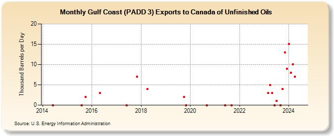 Gulf Coast (PADD 3) Exports to Canada of Unfinished Oils (Thousand Barrels per Day)