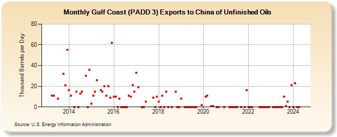 Gulf Coast (PADD 3) Exports to China of Unfinished Oils (Thousand Barrels per Day)