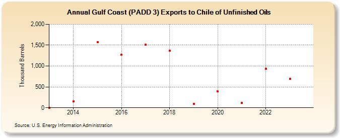 Gulf Coast (PADD 3) Exports to Chile of Unfinished Oils (Thousand Barrels)