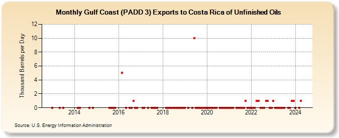 Gulf Coast (PADD 3) Exports to Costa Rica of Unfinished Oils (Thousand Barrels per Day)