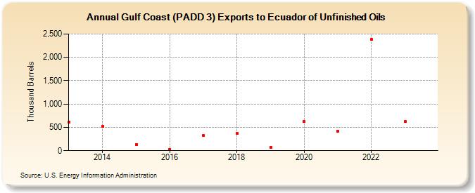 Gulf Coast (PADD 3) Exports to Ecuador of Unfinished Oils (Thousand Barrels)