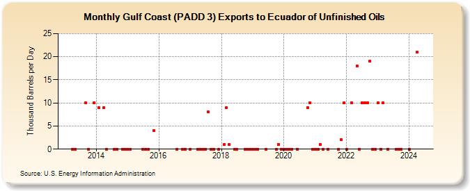 Gulf Coast (PADD 3) Exports to Ecuador of Unfinished Oils (Thousand Barrels per Day)