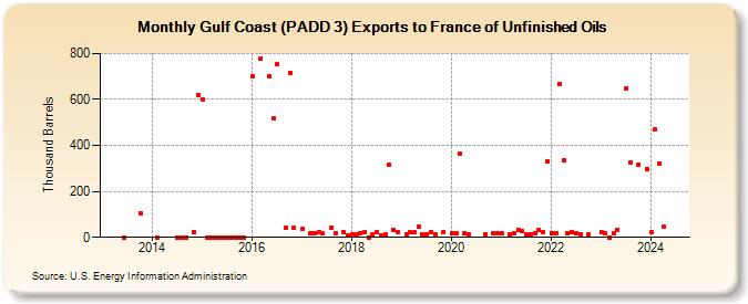 Gulf Coast (PADD 3) Exports to France of Unfinished Oils (Thousand Barrels)