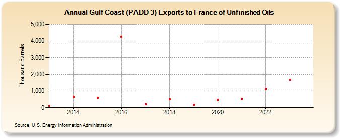 Gulf Coast (PADD 3) Exports to France of Unfinished Oils (Thousand Barrels)