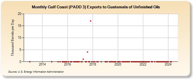 Gulf Coast (PADD 3) Exports to Guatemala of Unfinished Oils (Thousand Barrels per Day)