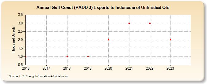 Gulf Coast (PADD 3) Exports to Indonesia of Unfinished Oils (Thousand Barrels)