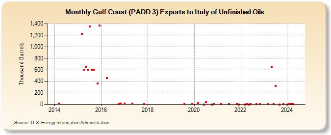 Gulf Coast (PADD 3) Exports to Italy of Unfinished Oils (Thousand Barrels)