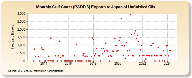 Gulf Coast (PADD 3) Exports to Japan of Unfinished Oils (Thousand Barrels)