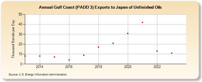 Gulf Coast (PADD 3) Exports to Japan of Unfinished Oils (Thousand Barrels per Day)