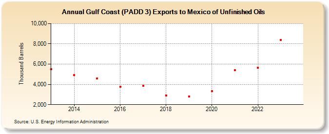 Gulf Coast (PADD 3) Exports to Mexico of Unfinished Oils (Thousand Barrels)