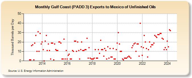 Gulf Coast (PADD 3) Exports to Mexico of Unfinished Oils (Thousand Barrels per Day)