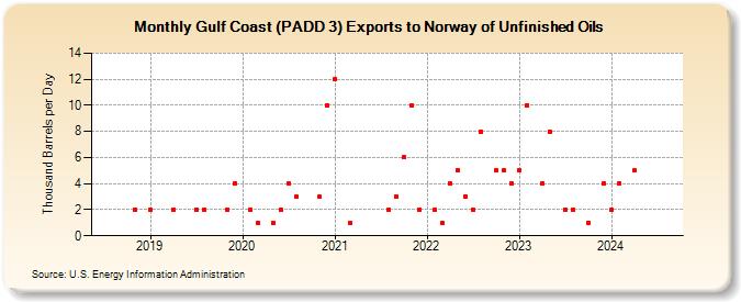 Gulf Coast (PADD 3) Exports to Norway of Unfinished Oils (Thousand Barrels per Day)