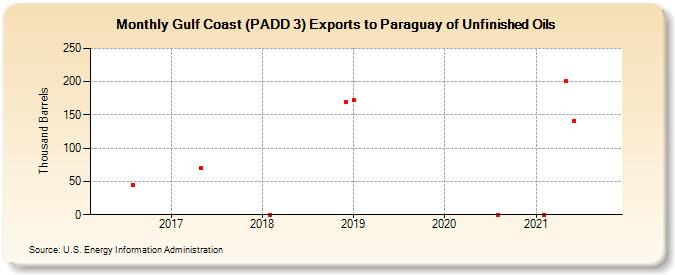 Gulf Coast (PADD 3) Exports to Paraguay of Unfinished Oils (Thousand Barrels)