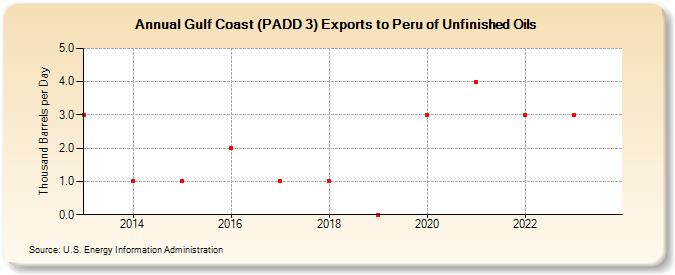 Gulf Coast (PADD 3) Exports to Peru of Unfinished Oils (Thousand Barrels per Day)
