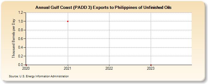 Gulf Coast (PADD 3) Exports to Philippines of Unfinished Oils (Thousand Barrels per Day)