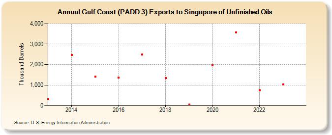 Gulf Coast (PADD 3) Exports to Singapore of Unfinished Oils (Thousand Barrels)