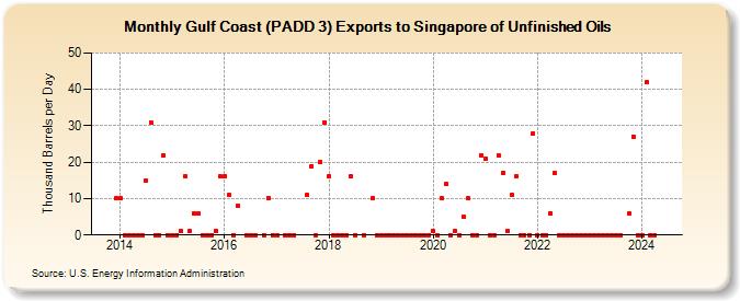 Gulf Coast (PADD 3) Exports to Singapore of Unfinished Oils (Thousand Barrels per Day)