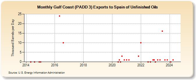 Gulf Coast (PADD 3) Exports to Spain of Unfinished Oils (Thousand Barrels per Day)