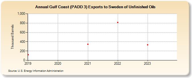 Gulf Coast (PADD 3) Exports to Sweden of Unfinished Oils (Thousand Barrels)