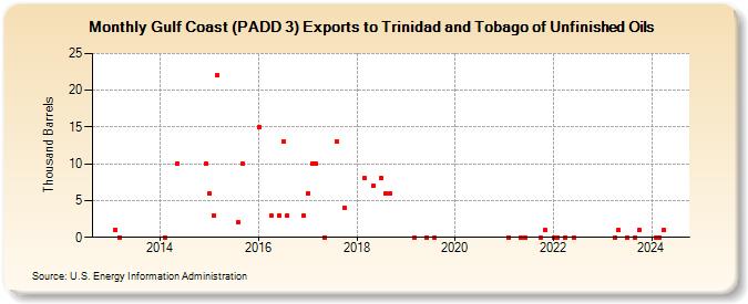Gulf Coast (PADD 3) Exports to Trinidad and Tobago of Unfinished Oils (Thousand Barrels)