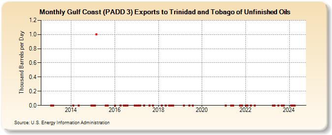 Gulf Coast (PADD 3) Exports to Trinidad and Tobago of Unfinished Oils (Thousand Barrels per Day)