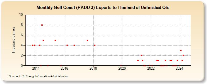 Gulf Coast (PADD 3) Exports to Thailand of Unfinished Oils (Thousand Barrels)