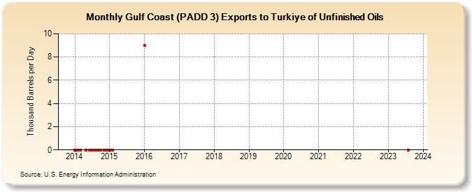 Gulf Coast (PADD 3) Exports to Turkiye of Unfinished Oils (Thousand Barrels per Day)