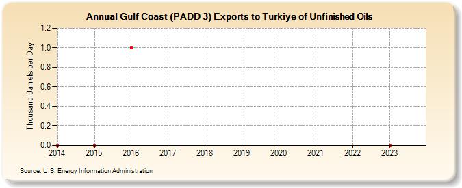 Gulf Coast (PADD 3) Exports to Turkiye of Unfinished Oils (Thousand Barrels per Day)